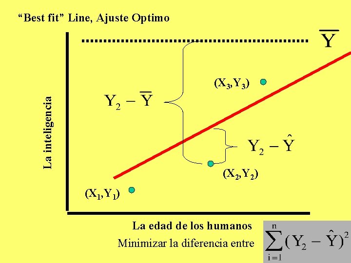 “Best fit” Line, Ajuste Optimo La inteligencia (X 3, Y 3) (X 2, Y “Best fit” Line, Ajuste Optimo La inteligencia (X 3, Y 3) (X 2, Y