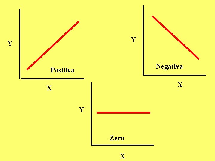 Y Y Negativa Positiva X X Y Zero X Y Y Negativa Positiva X X Y Zero X