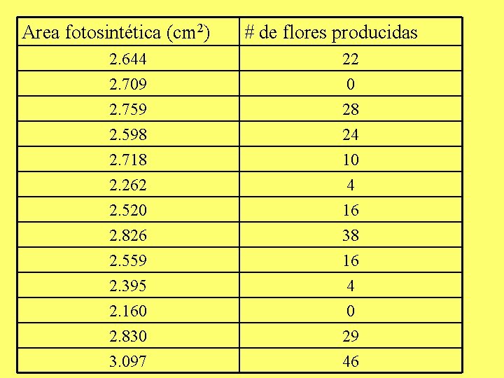 Area fotosintética (cm 2) # de flores producidas 2. 644 2. 709 2. 759 Area fotosintética (cm 2) # de flores producidas 2. 644 2. 709 2. 759
