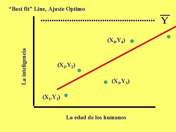 “Best fit” Line, Ajuste Optimo La inteligencia (X 4, Y 4) (X 2, Y “Best fit” Line, Ajuste Optimo La inteligencia (X 4, Y 4) (X 2, Y