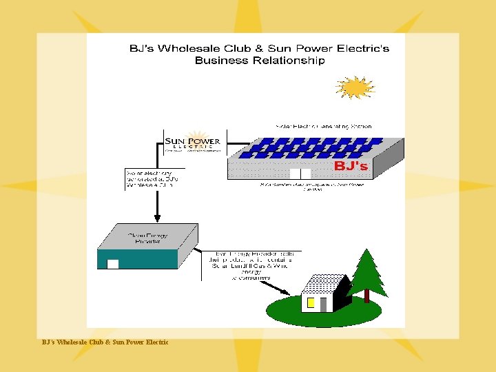 BJ’s Wholesale Club & Sun Power Electric 