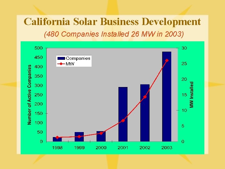 California Solar Business Development (480 Companies Installed 26 MW in 2003) 