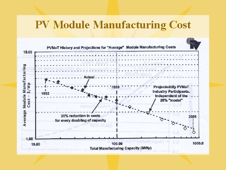 PV Module Manufacturing Cost 