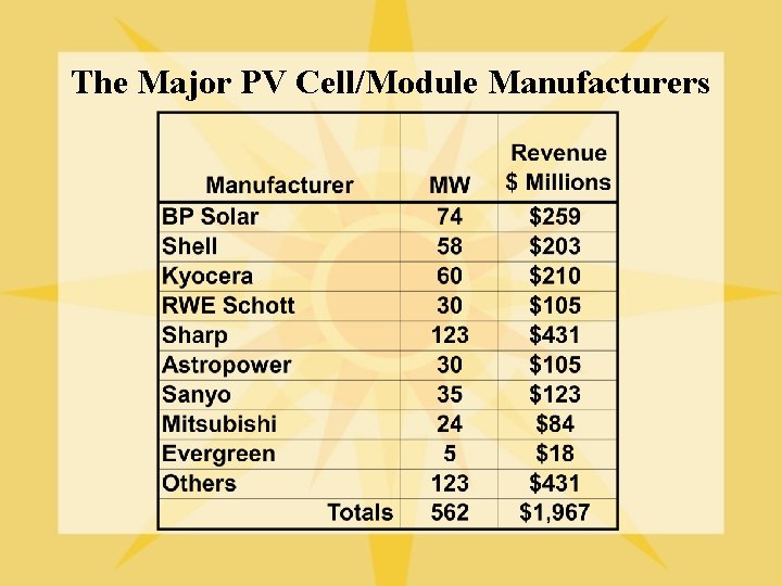 The Major PV Cell/Module Manufacturers 