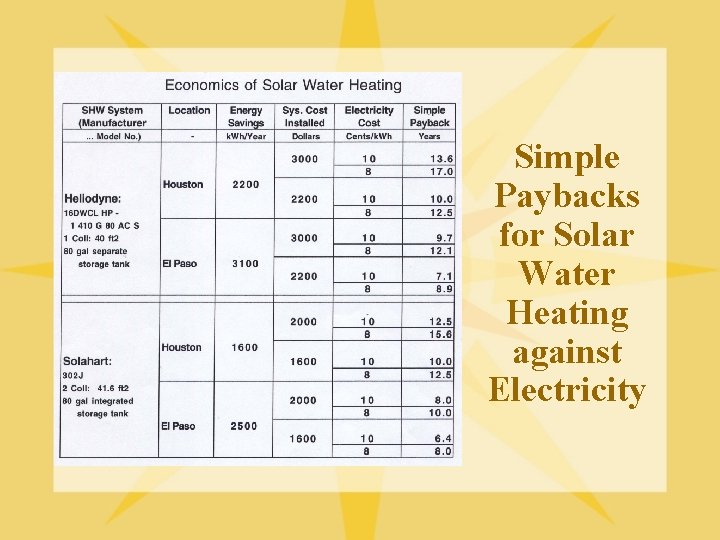 Simple Paybacks for Solar Water Heating against Electricity 