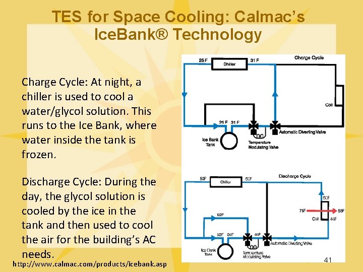 TES for Space Cooling: Calmac’s Ice. Bank® Technology Charge Cycle: At night, a chiller