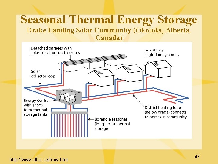 Seasonal Thermal Energy Storage Drake Landing Solar Community (Okotoks, Alberta, Canada) http: //www. dlsc.