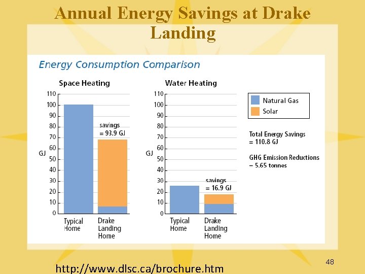 Annual Energy Savings at Drake Landing http: //www. dlsc. ca/brochure. htm 48 