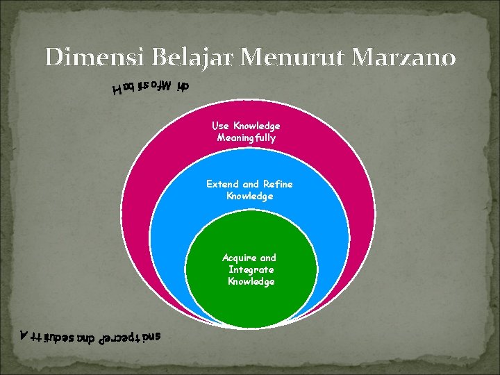 Dimensi Belajar Menurut Marzano Use Knowledge Meaningfully Extend and Refine Knowledge Acquire and Integrate