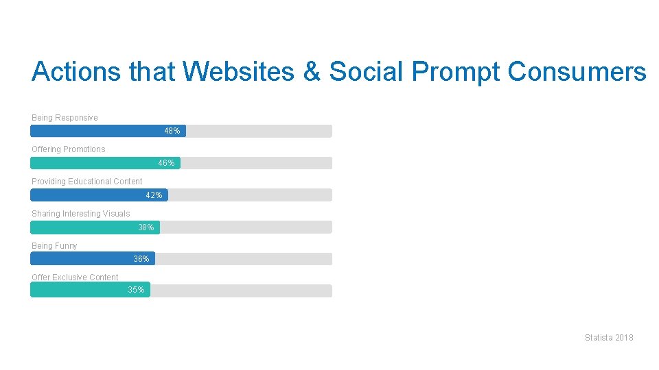 Actions that Websites & Social Prompt Consumers Being Responsive 48% Offering Promotions 46% Providing Actions that Websites & Social Prompt Consumers Being Responsive 48% Offering Promotions 46% Providing