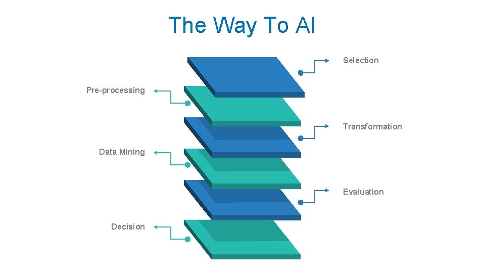 The Way To AI Selection Pre-processing Transformation Data Mining Evaluation Decision The Way To AI Selection Pre-processing Transformation Data Mining Evaluation Decision