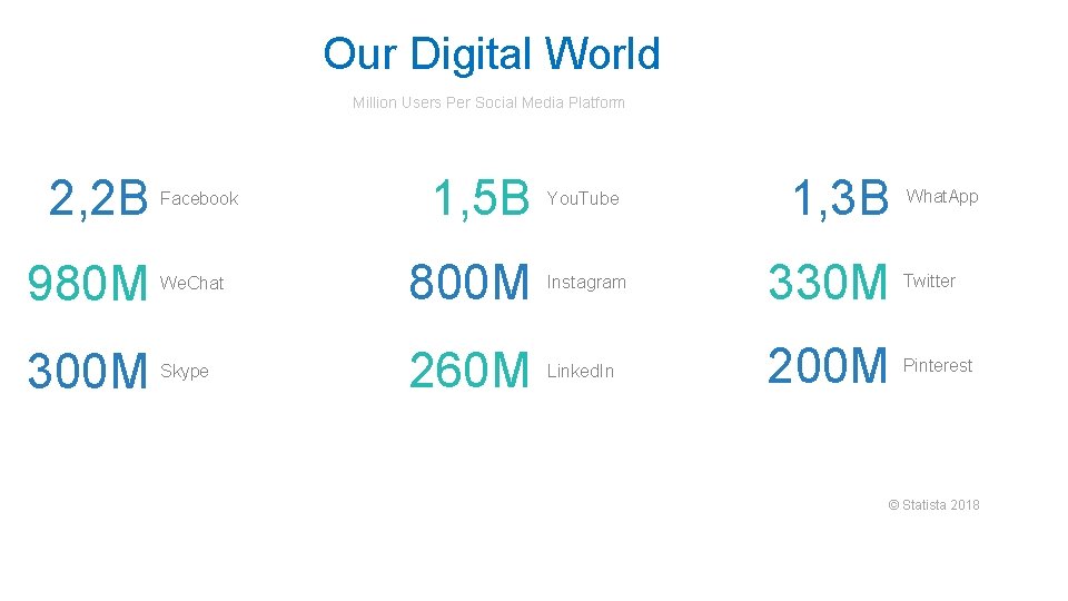 Our Digital World Million Users Per Social Media Platform 2, 2 B Facebook 1, Our Digital World Million Users Per Social Media Platform 2, 2 B Facebook 1,