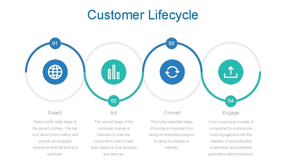 Customer Lifecycle 01 03 04 02 Reach Act Convert Engage Reach is the initial Customer Lifecycle 01 03 04 02 Reach Act Convert Engage Reach is the initial