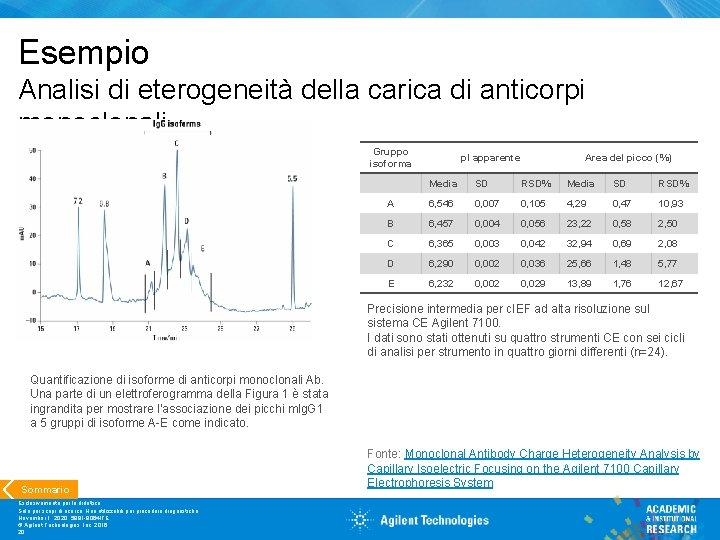 Esempio Analisi di eterogeneità della carica di anticorpi monoclonali Gruppo isoforma p. I apparente