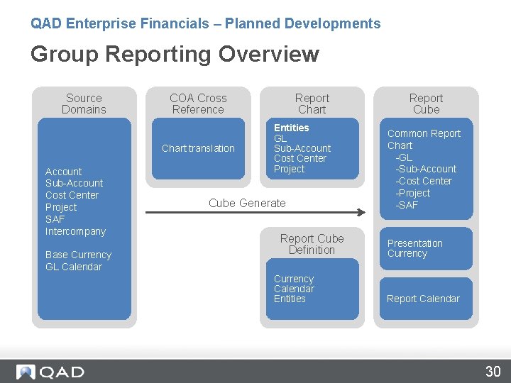 QAD Enterprise Financials – Planned Developments Group Reporting Overview Source Domains Chart translation Account