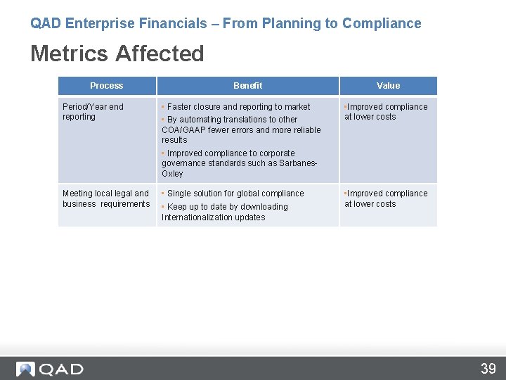 QAD Enterprise Financials – From Planning to Compliance Metrics Affected Process Benefit Value Period/Year