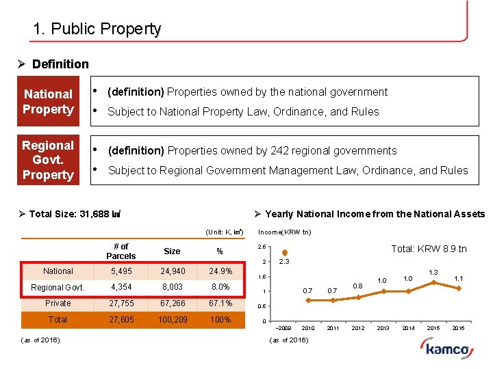 1. Public Property Ø Definition National Property • (definition) Properties owned by the national 1. Public Property Ø Definition National Property • (definition) Properties owned by the national