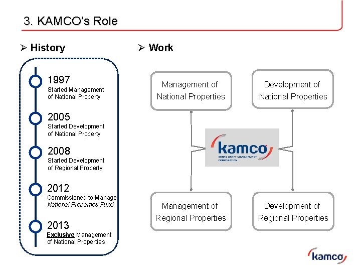 3. KAMCO’s Role Ø History 1997 Started Management of National Property Ø Work Management 3. KAMCO’s Role Ø History 1997 Started Management of National Property Ø Work Management
