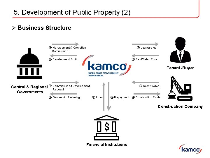 5. Development of Public Property (2) Ø Business Structure ⑥ Management & Operation Commission 5. Development of Public Property (2) Ø Business Structure ⑥ Management & Operation Commission