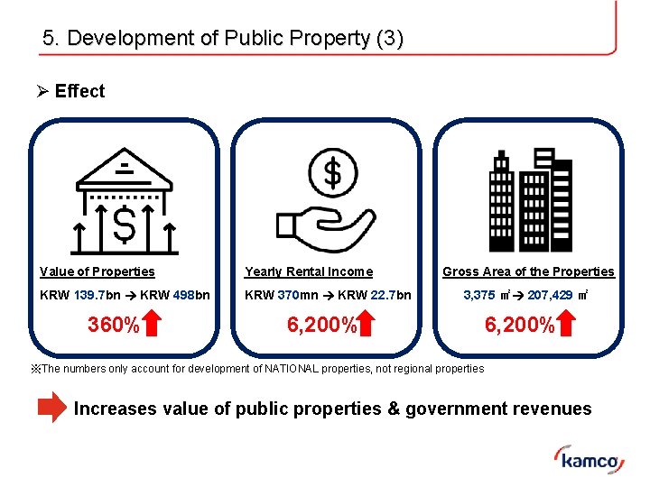 5. Development of Public Property (3) Ø Effect Value of Properties Yearly Rental Income 5. Development of Public Property (3) Ø Effect Value of Properties Yearly Rental Income