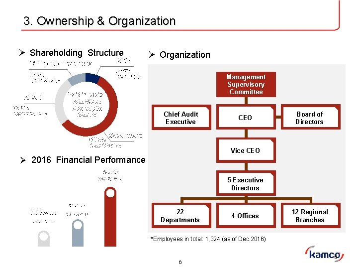 3. Ownership & Organization Ø Shareholding Structure KDB 16 Financial Institutions 8. 14% KRW 3. Ownership & Organization Ø Shareholding Structure KDB 16 Financial Institutions 8. 14% KRW