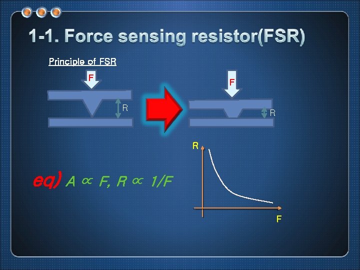 Principle of FSR F F R R R eq) A ∝ F, R ∝