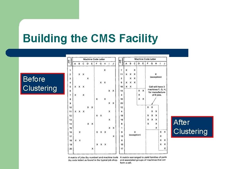 Building the CMS Facility Before Clustering After Clustering 