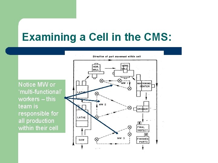 Examining a Cell in the CMS: Notice MW or ‘multi-functional’ workers – this team