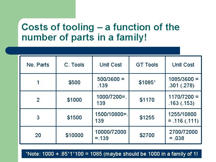 Costs of tooling – a function of the number of parts in a family!