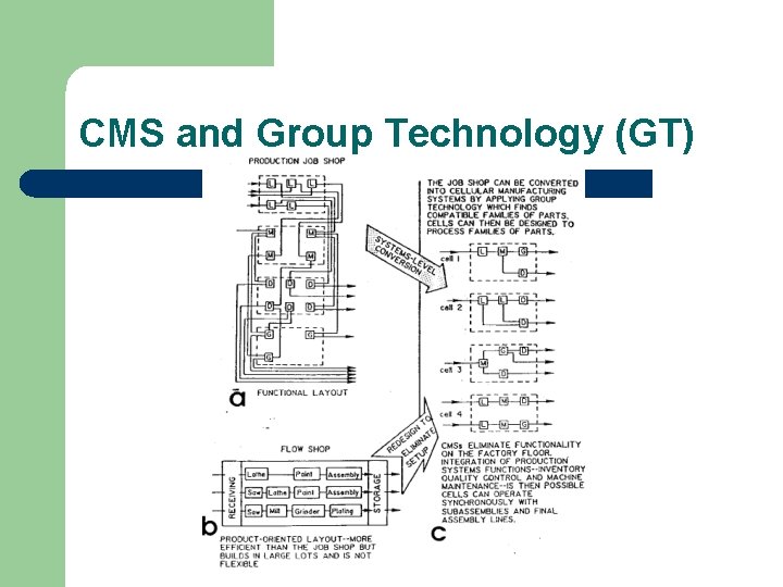 CMS and Group Technology (GT) 