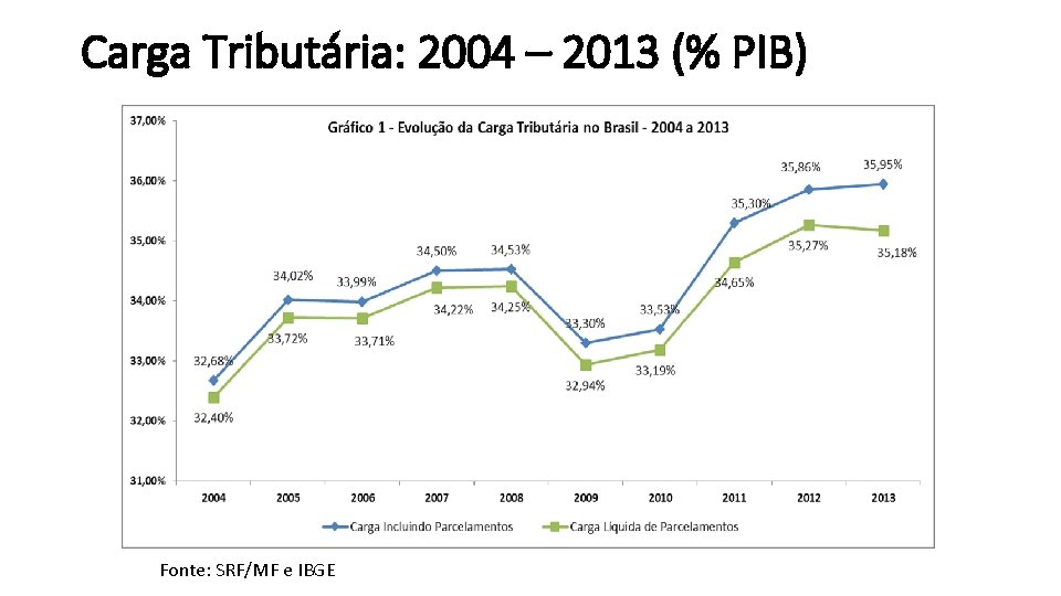 Carga Tributária: 2004 – 2013 (% PIB) Fonte: SRF/MF e IBGE 