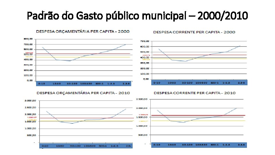 Padrão do Gasto público municipal – 2000/2010 