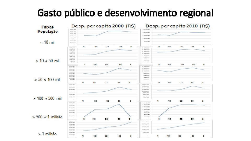 Gasto público e desenvolvimento regional 