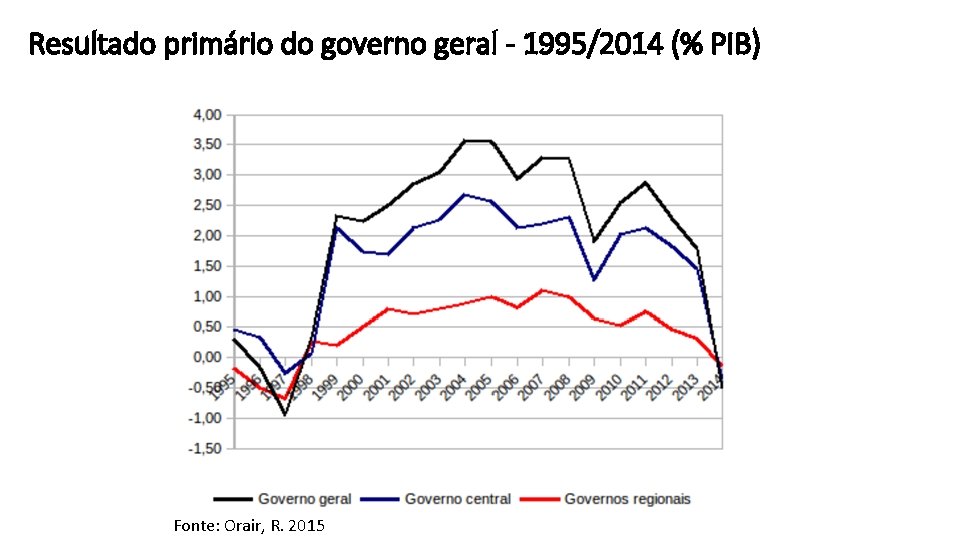 Resultado primário do governo geral - 1995/2014 (% PIB) Fonte: Orair, R. 2015 