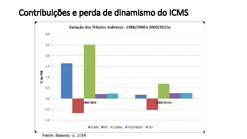 Contribuições e perda de dinamismo do ICMS Fonte: Biasoto, G. 2014 