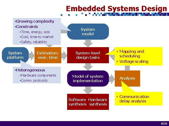 Embedded Systems Design Optimization Challenges Paul Pop Embedded