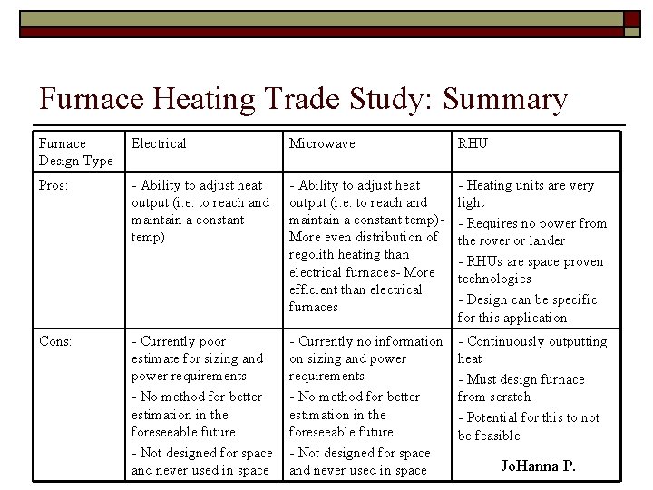Furnace Heating Trade Study: Summary Furnace Design Type Electrical Microwave RHU Pros: - Ability