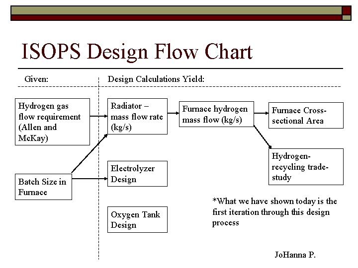 ISOPS Design Flow Chart Given: Hydrogen gas flow requirement (Allen and Mc. Kay) Batch