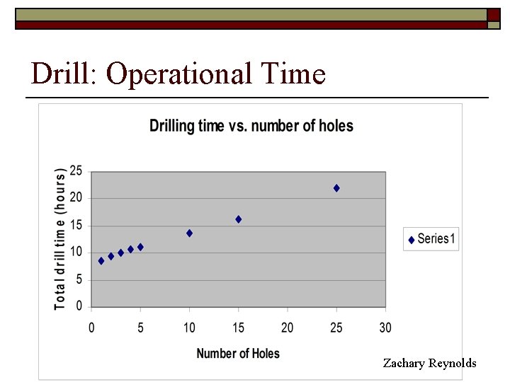 Drill: Operational Time Zachary Reynolds 