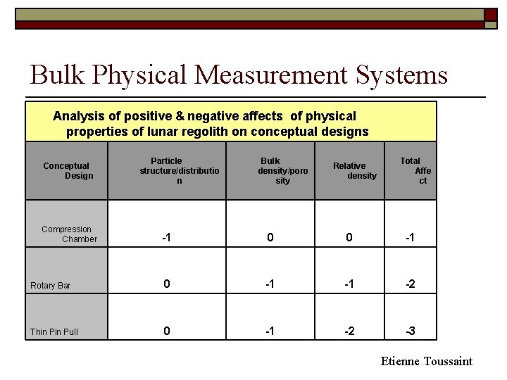 Bulk Physical Measurement Systems Analysis of positive & negative affects of physical properties of