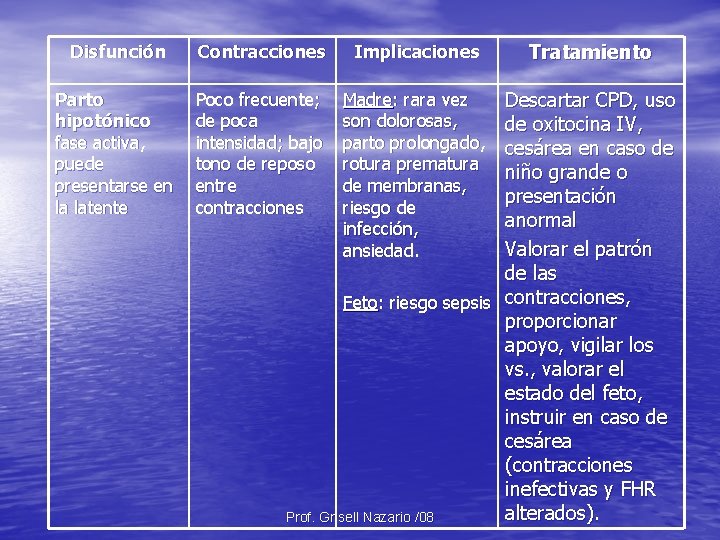 Disfunción Contracciones Parto hipotónico fase activa, puede presentarse en la latente Poco frecuente; de