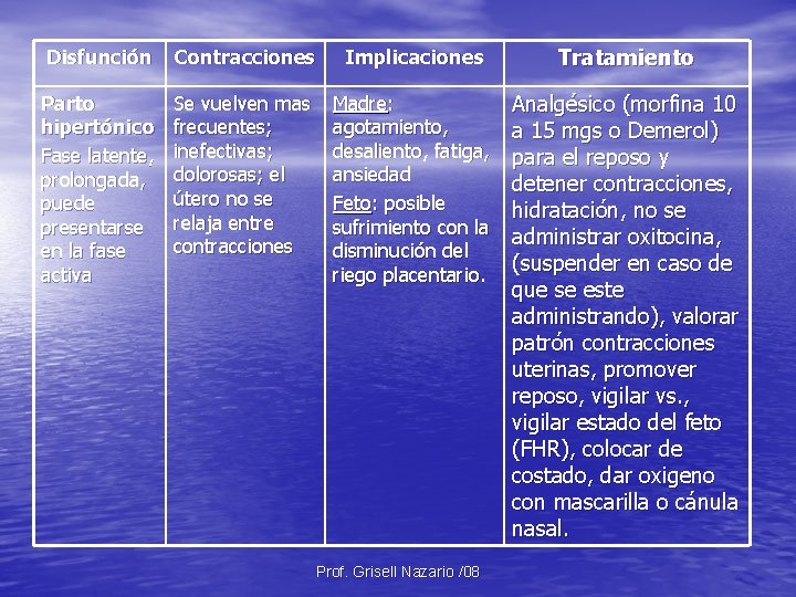 Disfunción Contracciones Implicaciones Tratamiento Parto hipertónico Fase latente, prolongada, puede presentarse en la fase