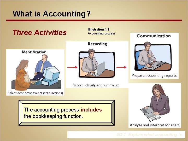 What is Accounting? Three Activities Illustration 1 -1 Accounting process The accounting process includes