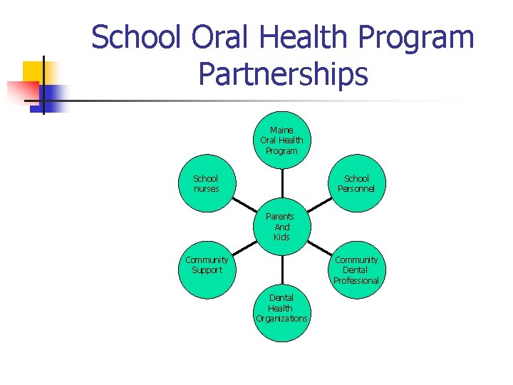 School Oral Health Program Partnerships Maine Oral Health Program School nurses School Personnel Parents