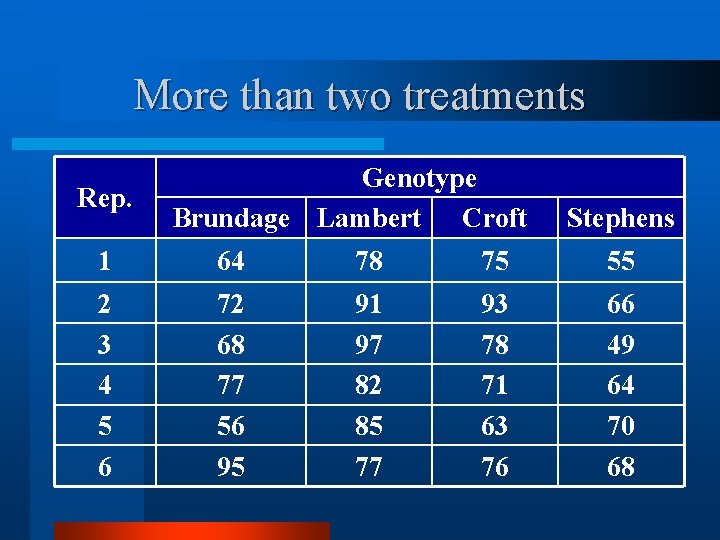 More than two treatments Rep. Genotype Brundage Lambert Croft Stephens 1 64 78 75