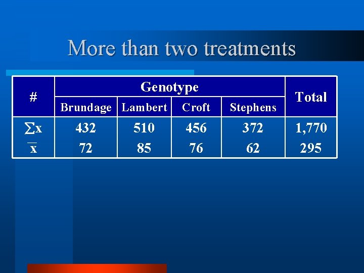 More than two treatments # x x Genotype Brundage Lambert 432 72 510 85