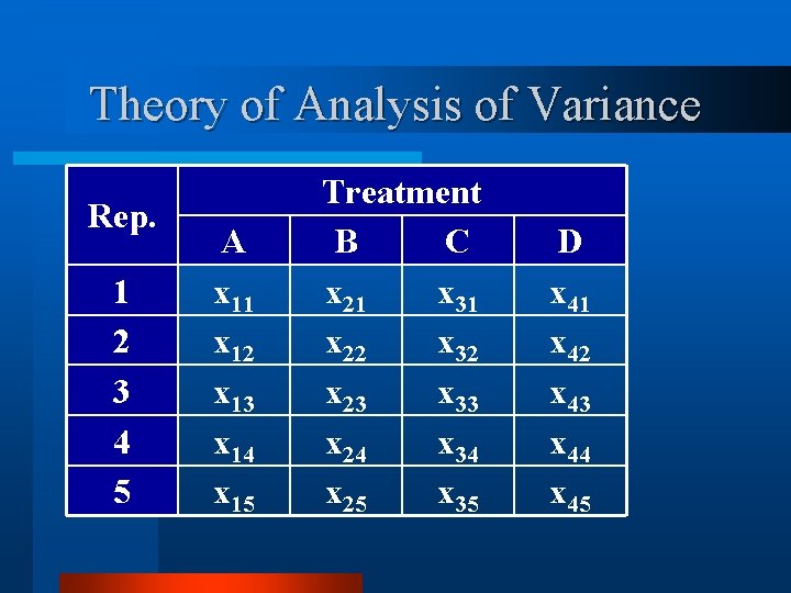 Theory of Analysis of Variance Rep. 1 2 3 4 5 A x 11