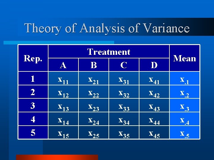 Theory of Analysis of Variance Rep. 1 2 3 4 5 A x 11