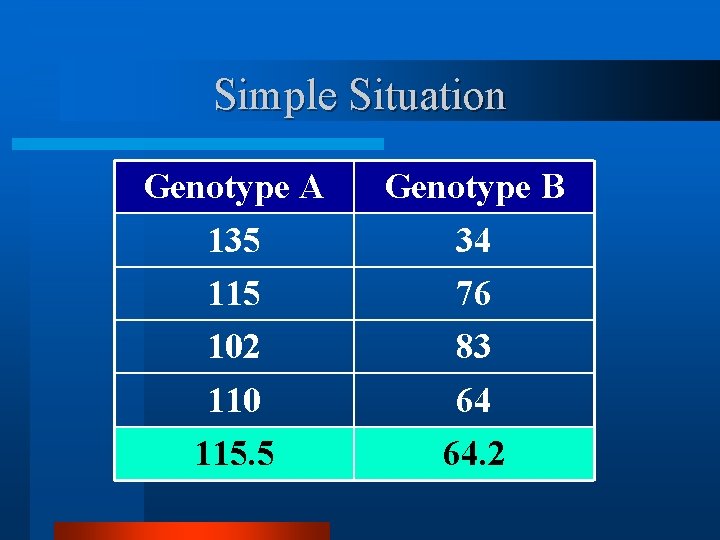 Simple Situation Genotype A 135 115 102 110 115. 5 Genotype B 34 76
