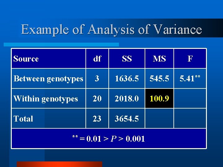 Example of Analysis of Variance Source df SS MS F Between genotypes 3 1636.